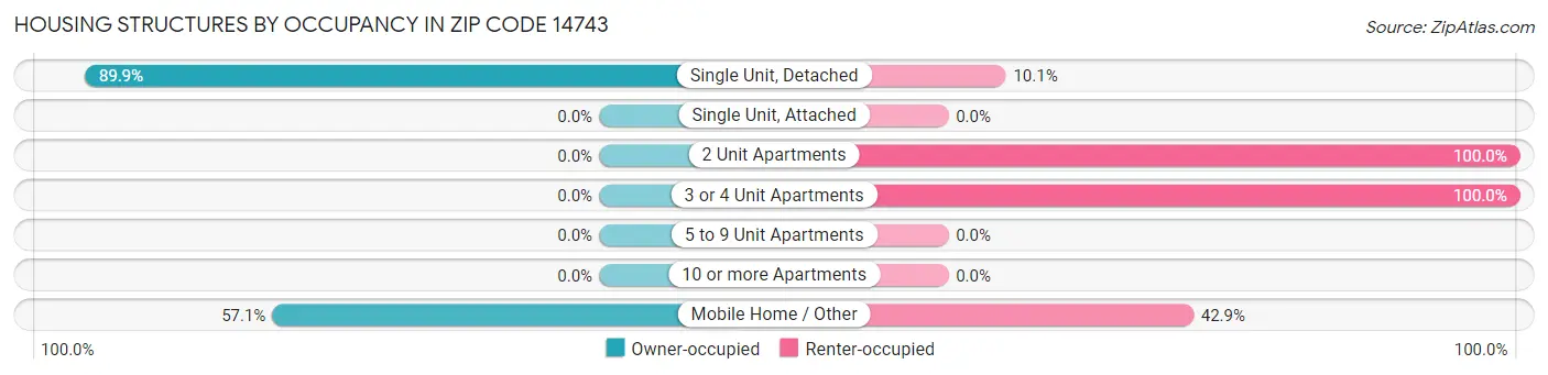 Housing Structures by Occupancy in Zip Code 14743