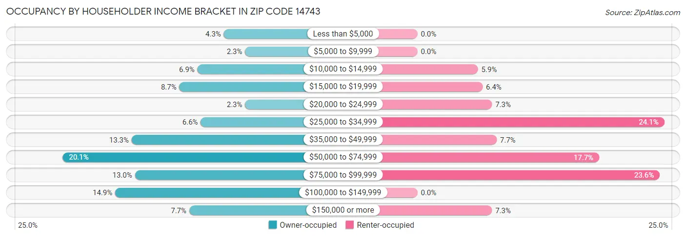 Occupancy by Householder Income Bracket in Zip Code 14743
