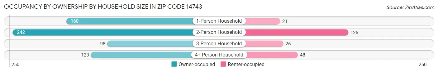 Occupancy by Ownership by Household Size in Zip Code 14743