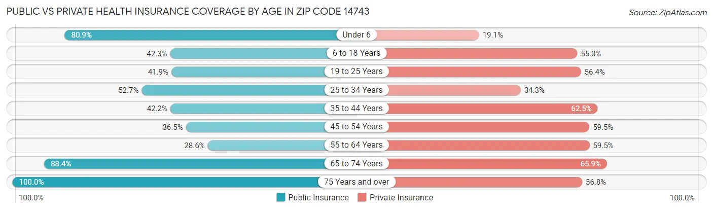 Public vs Private Health Insurance Coverage by Age in Zip Code 14743