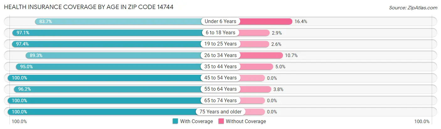 Health Insurance Coverage by Age in Zip Code 14744