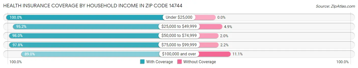 Health Insurance Coverage by Household Income in Zip Code 14744