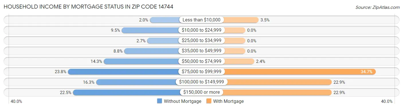 Household Income by Mortgage Status in Zip Code 14744