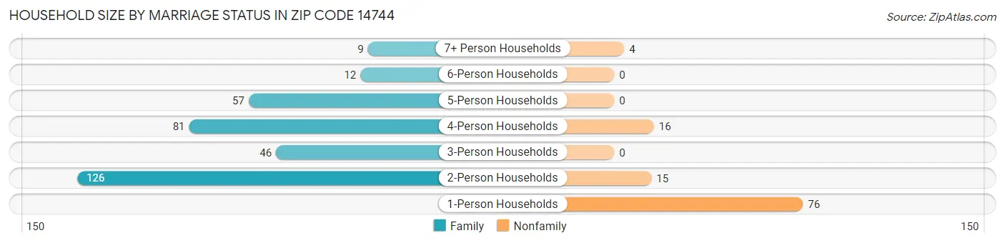 Household Size by Marriage Status in Zip Code 14744