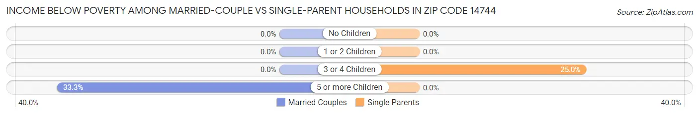 Income Below Poverty Among Married-Couple vs Single-Parent Households in Zip Code 14744