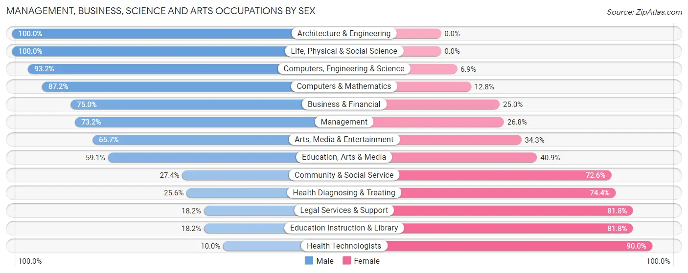 Management, Business, Science and Arts Occupations by Sex in Zip Code 14744