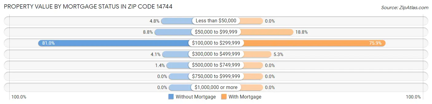 Property Value by Mortgage Status in Zip Code 14744