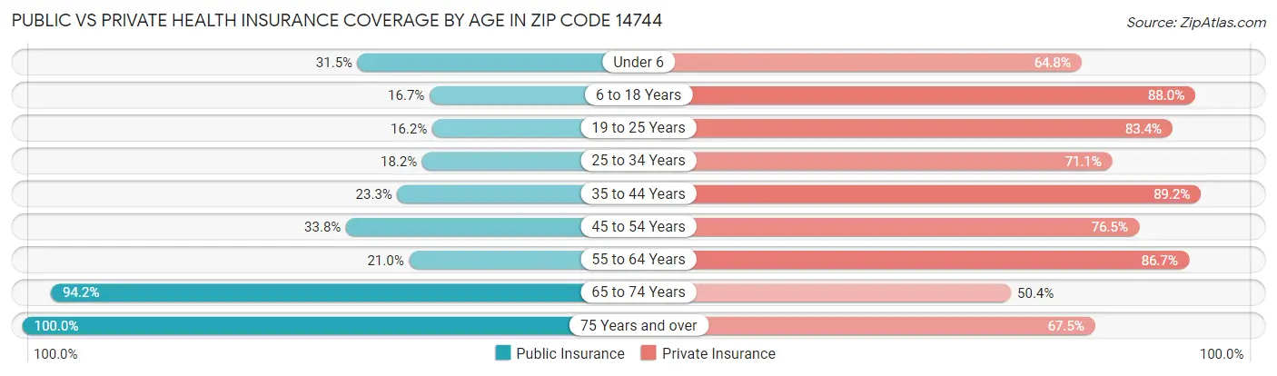 Public vs Private Health Insurance Coverage by Age in Zip Code 14744