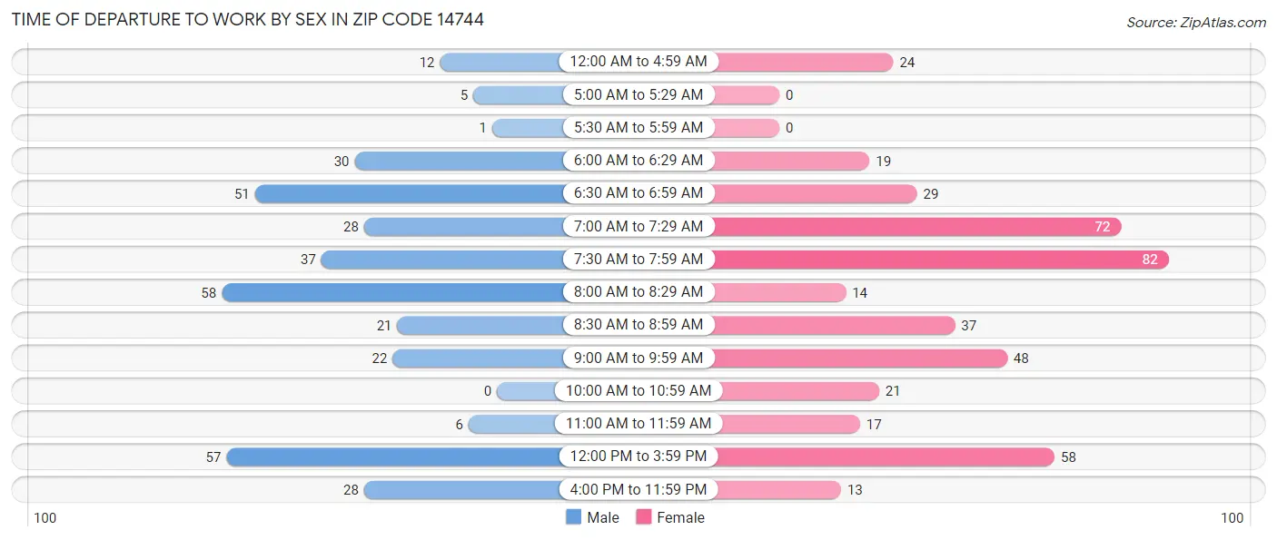 Time of Departure to Work by Sex in Zip Code 14744
