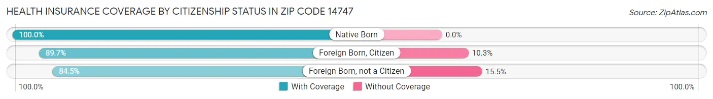 Health Insurance Coverage by Citizenship Status in Zip Code 14747