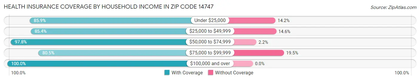 Health Insurance Coverage by Household Income in Zip Code 14747
