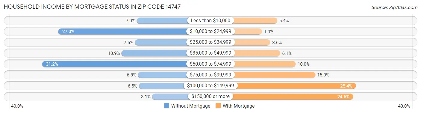 Household Income by Mortgage Status in Zip Code 14747
