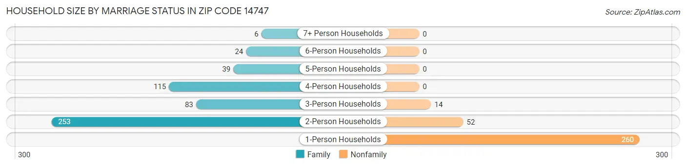 Household Size by Marriage Status in Zip Code 14747