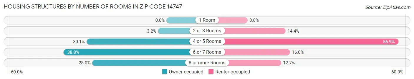 Housing Structures by Number of Rooms in Zip Code 14747