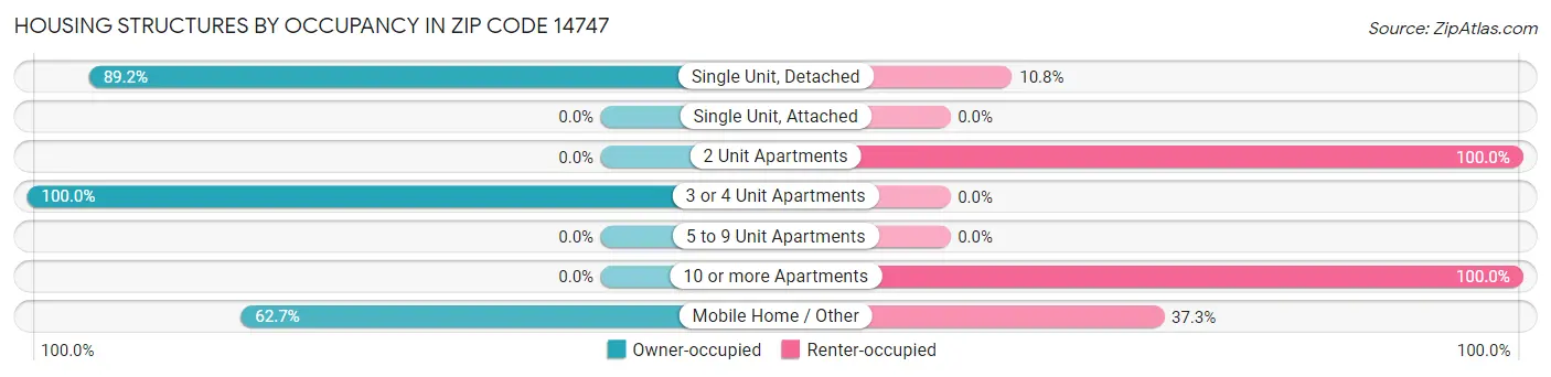 Housing Structures by Occupancy in Zip Code 14747