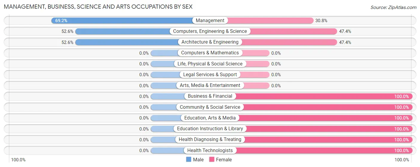 Management, Business, Science and Arts Occupations by Sex in Zip Code 14747