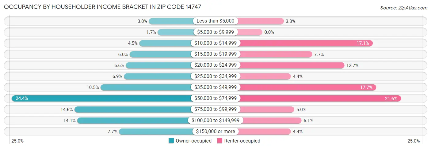 Occupancy by Householder Income Bracket in Zip Code 14747