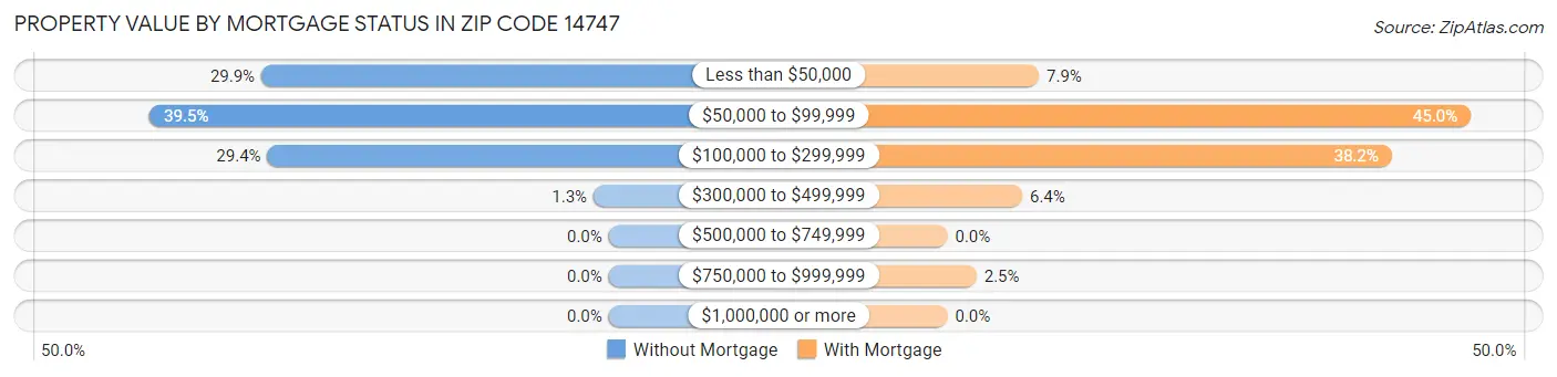 Property Value by Mortgage Status in Zip Code 14747