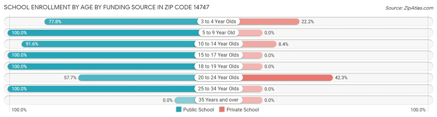 School Enrollment by Age by Funding Source in Zip Code 14747