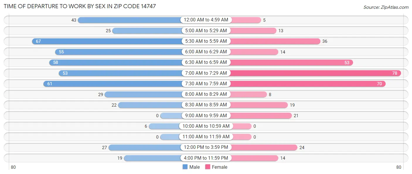 Time of Departure to Work by Sex in Zip Code 14747