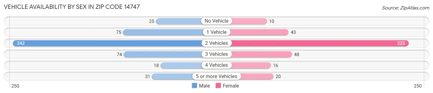 Vehicle Availability by Sex in Zip Code 14747