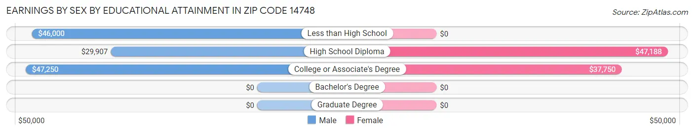Earnings by Sex by Educational Attainment in Zip Code 14748