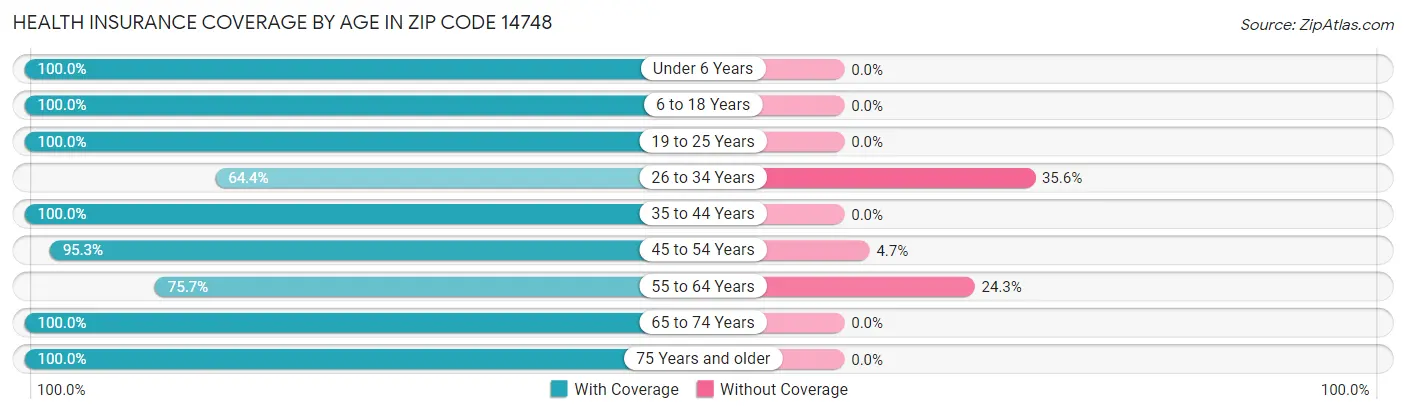 Health Insurance Coverage by Age in Zip Code 14748