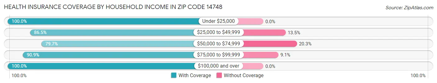 Health Insurance Coverage by Household Income in Zip Code 14748