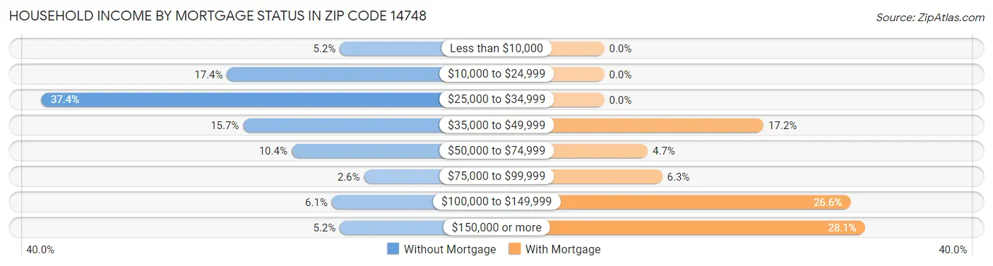Household Income by Mortgage Status in Zip Code 14748