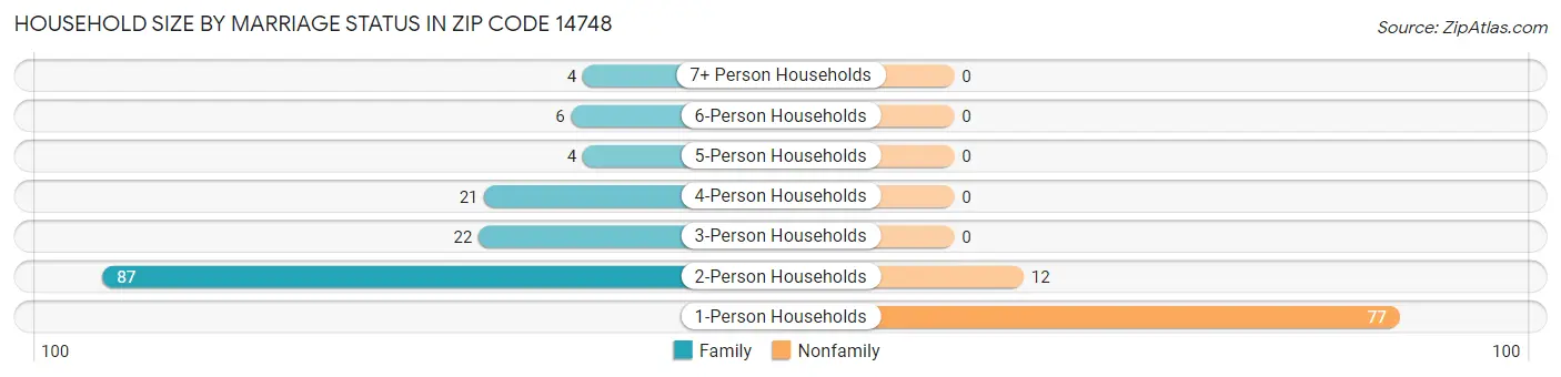 Household Size by Marriage Status in Zip Code 14748