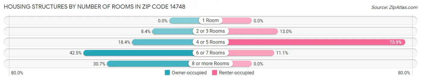 Housing Structures by Number of Rooms in Zip Code 14748