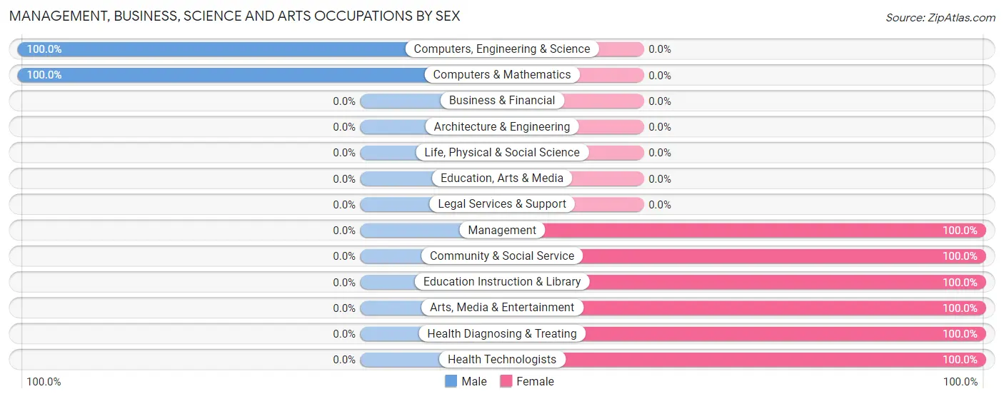 Management, Business, Science and Arts Occupations by Sex in Zip Code 14748