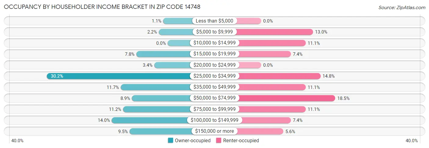 Occupancy by Householder Income Bracket in Zip Code 14748