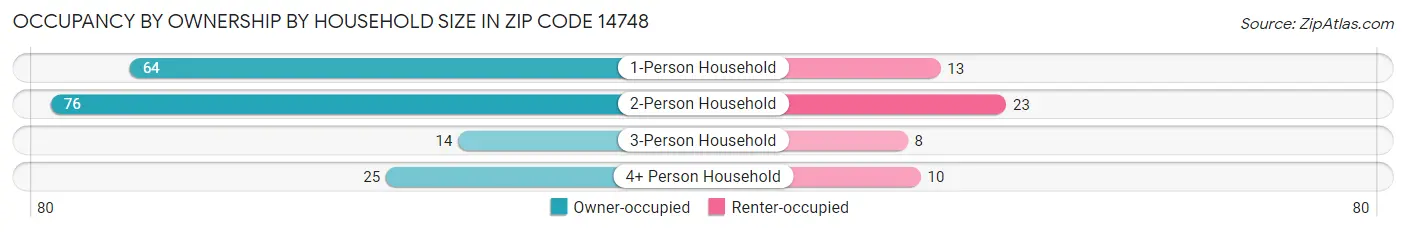 Occupancy by Ownership by Household Size in Zip Code 14748