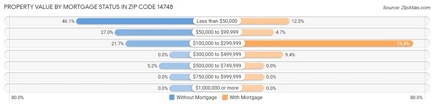 Property Value by Mortgage Status in Zip Code 14748