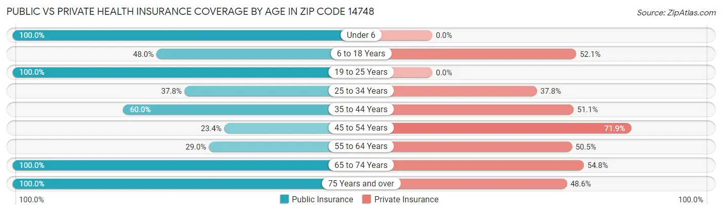 Public vs Private Health Insurance Coverage by Age in Zip Code 14748