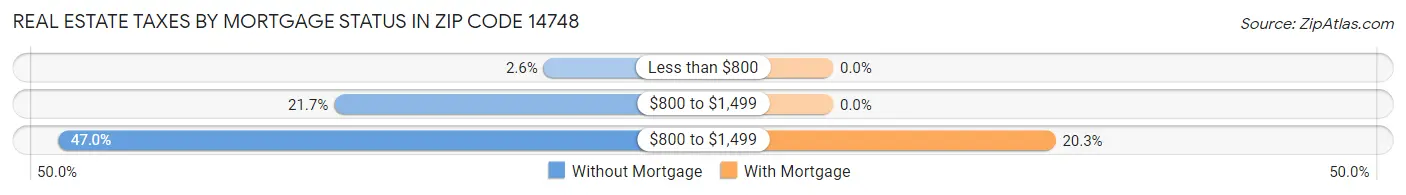 Real Estate Taxes by Mortgage Status in Zip Code 14748