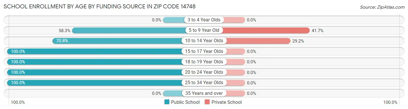 School Enrollment by Age by Funding Source in Zip Code 14748