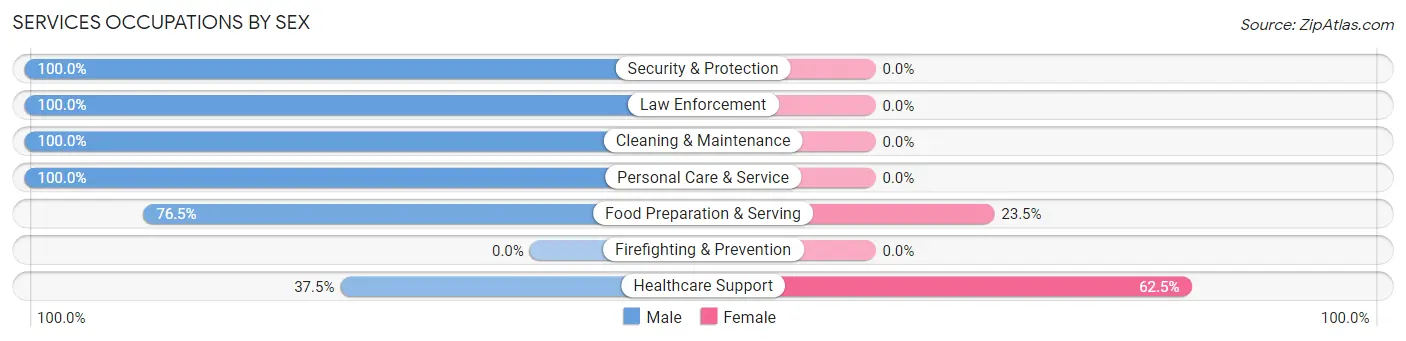 Services Occupations by Sex in Zip Code 14748