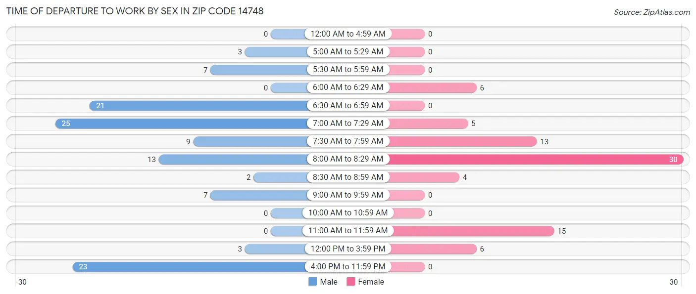 Time of Departure to Work by Sex in Zip Code 14748