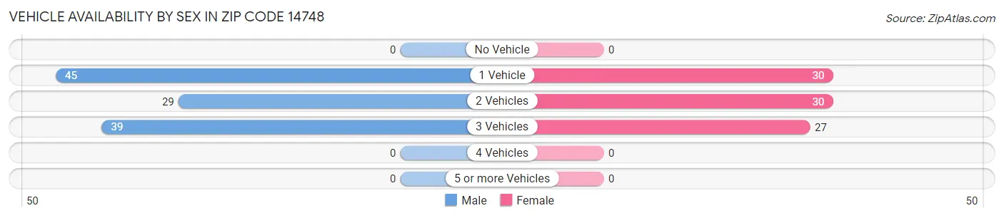 Vehicle Availability by Sex in Zip Code 14748
