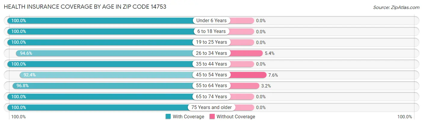 Health Insurance Coverage by Age in Zip Code 14753