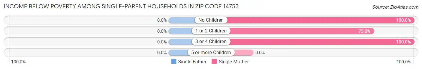 Income Below Poverty Among Single-Parent Households in Zip Code 14753