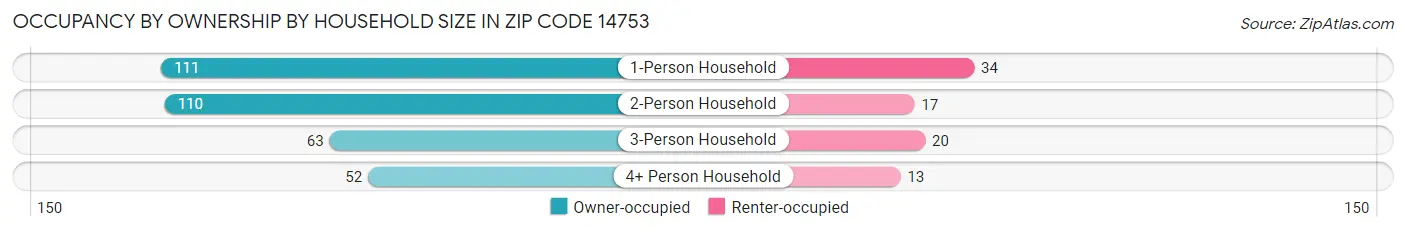 Occupancy by Ownership by Household Size in Zip Code 14753
