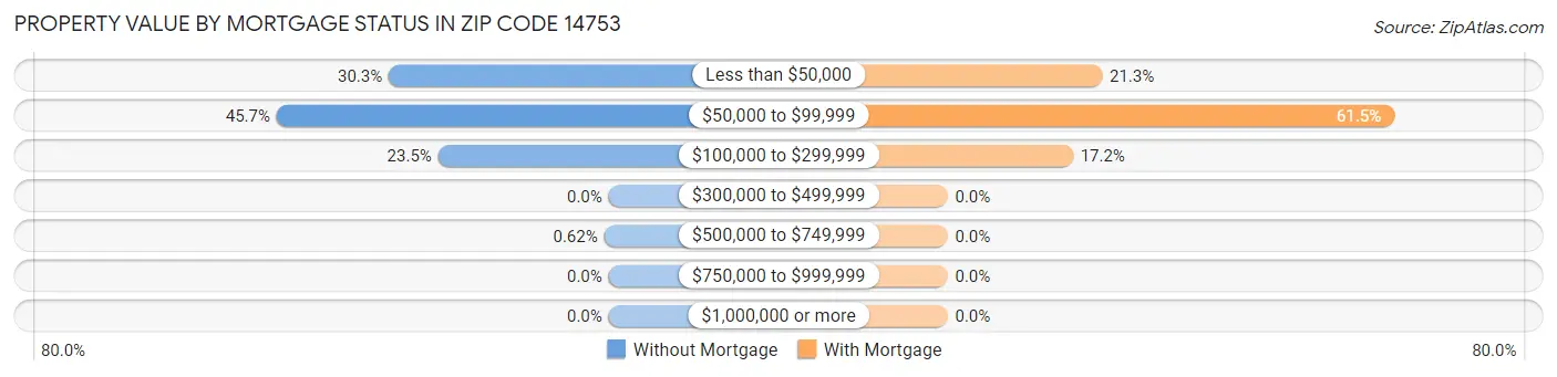 Property Value by Mortgage Status in Zip Code 14753