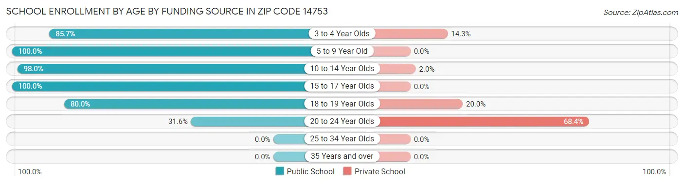 School Enrollment by Age by Funding Source in Zip Code 14753