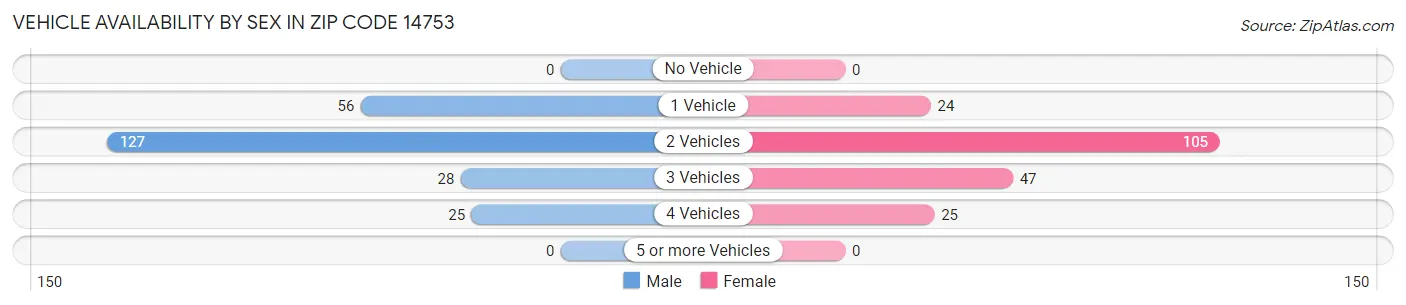 Vehicle Availability by Sex in Zip Code 14753