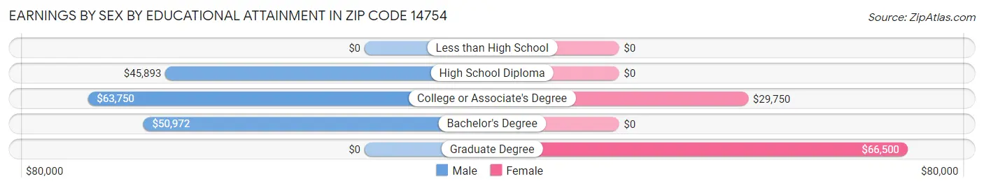 Earnings by Sex by Educational Attainment in Zip Code 14754