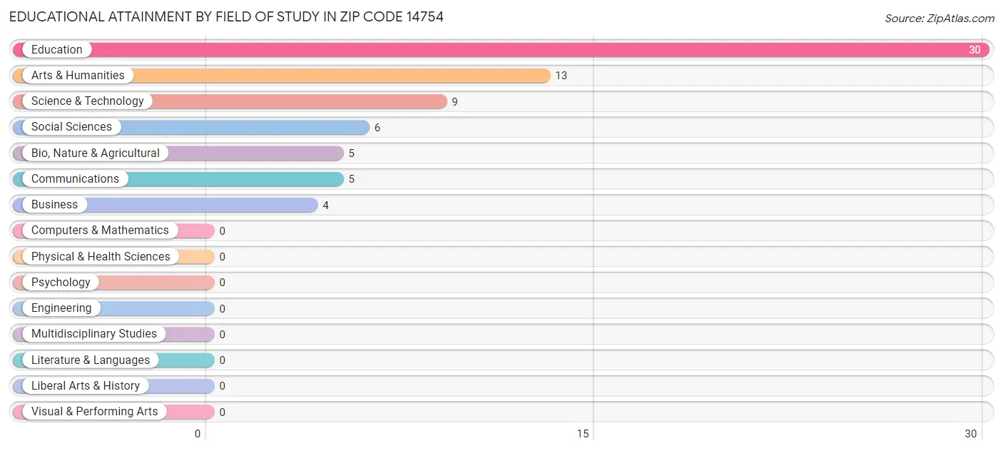 Educational Attainment by Field of Study in Zip Code 14754