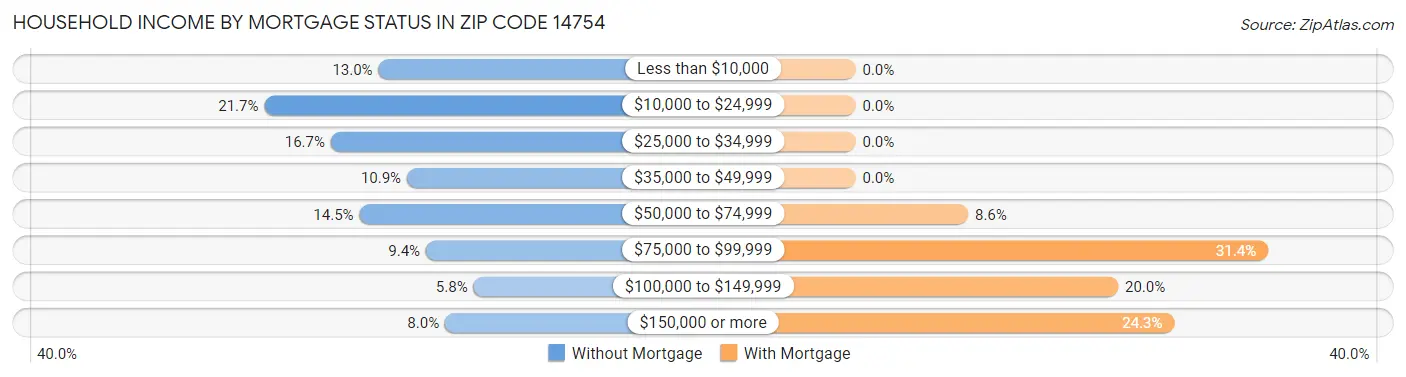 Household Income by Mortgage Status in Zip Code 14754
